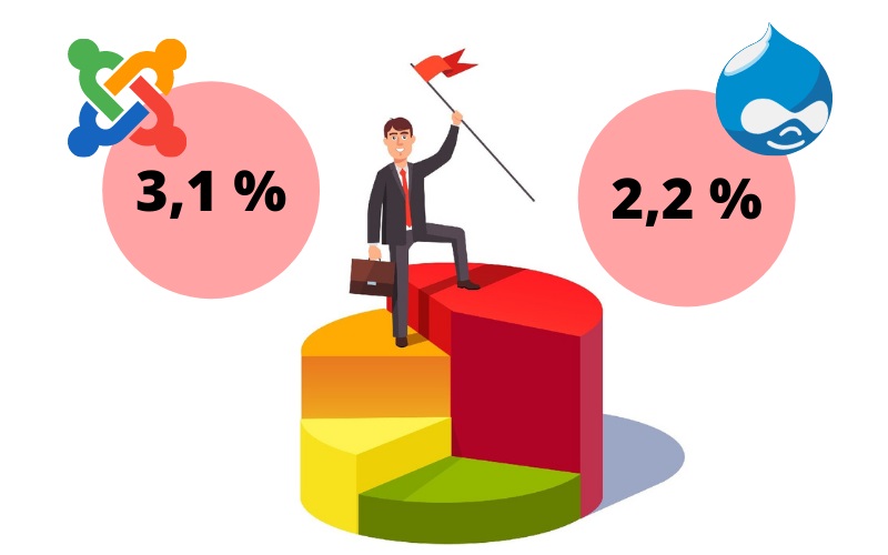 Drupal vs. Joomla - tržní podíl