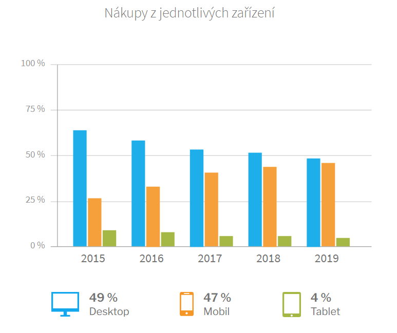 E-Commerce: nákupy dle použitého zařízení